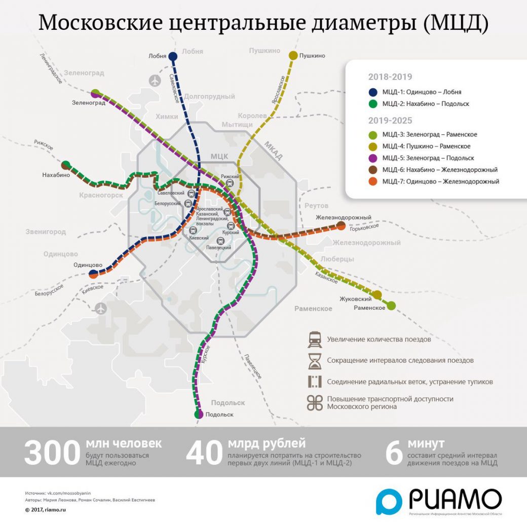 Схема мцд 5 со всеми станциями и пересадками на метро